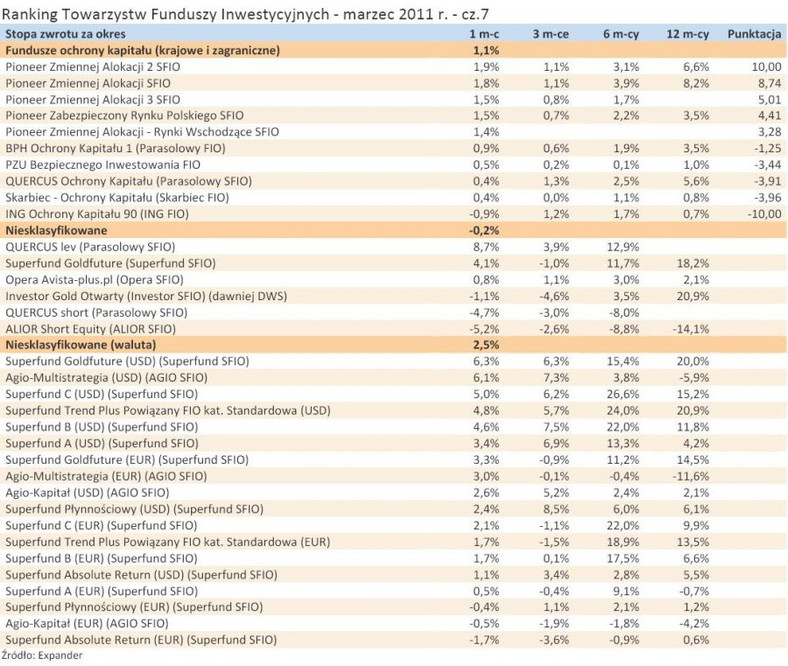 Ranking Towarzystw Funduszy Inwestycyjnych - marzec 2011 r. - cz.7