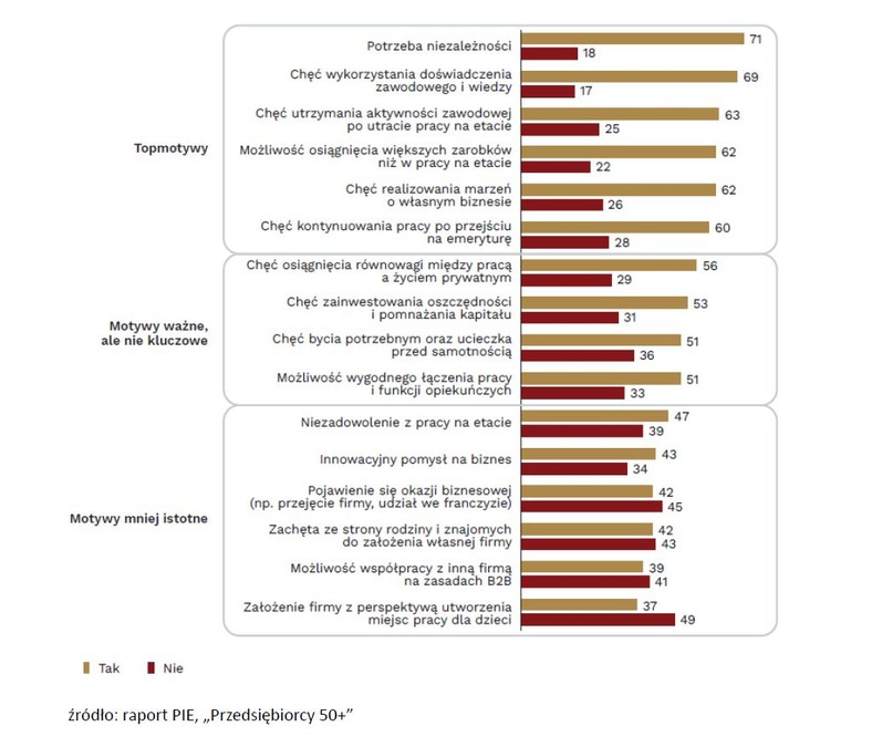 Motywy przejścia na samozatrudnienie