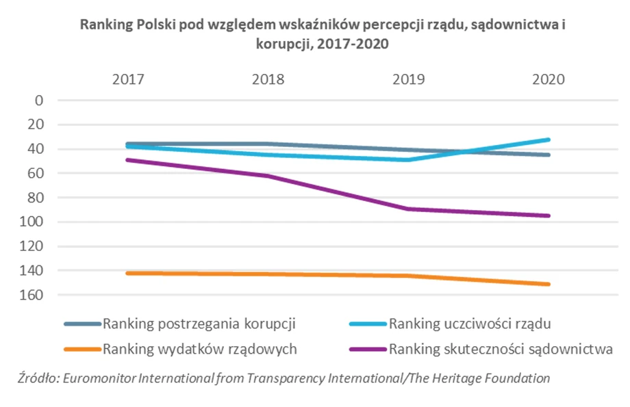 Polska w rankingach