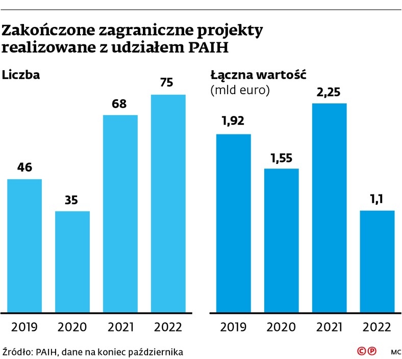 Zakończone zagraniczne projekty realizowane z udziałem PAIH