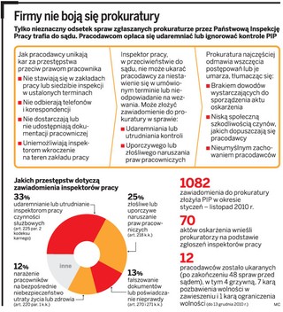 Prokuratura i sądy pobłażają pracodawcom