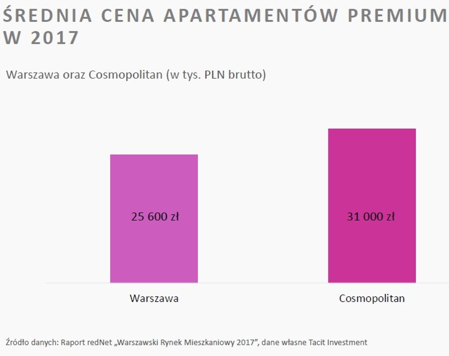 RYNEK NIERUCHOMOŚCI PREMIUM W POLSCE
2017