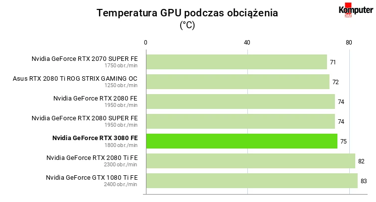 Nvidia GeForce RTX 3080 FE – Temperatura GPU podczas obciążenia