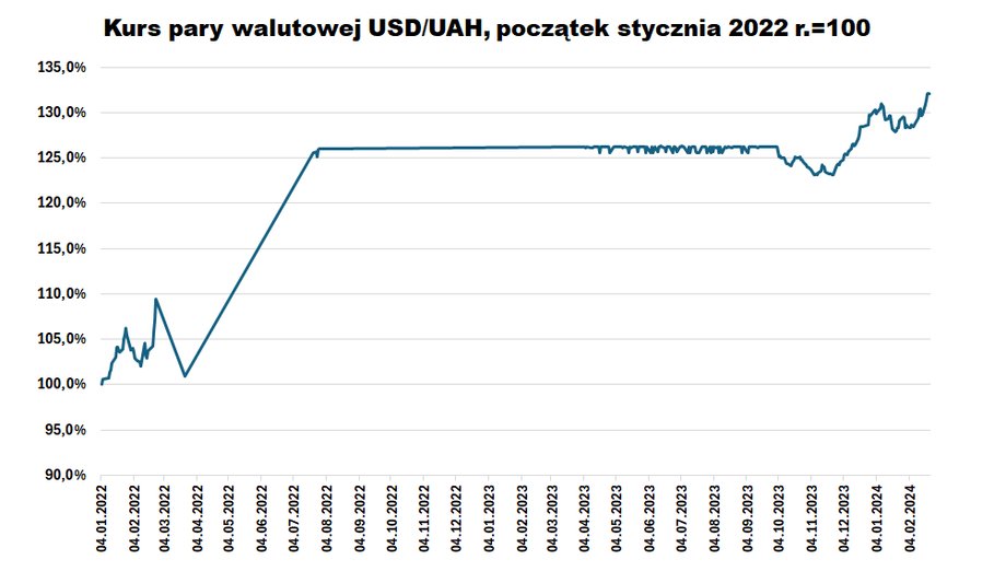 Atak Rosji na Ukrainę osłabił notowania hrywny do dolara, ale w ograniczonym stopniu, bo kurs był mało płynny. Dopiero jego uelastycznienie doprowadziło do dalszej przeceny hrywny.