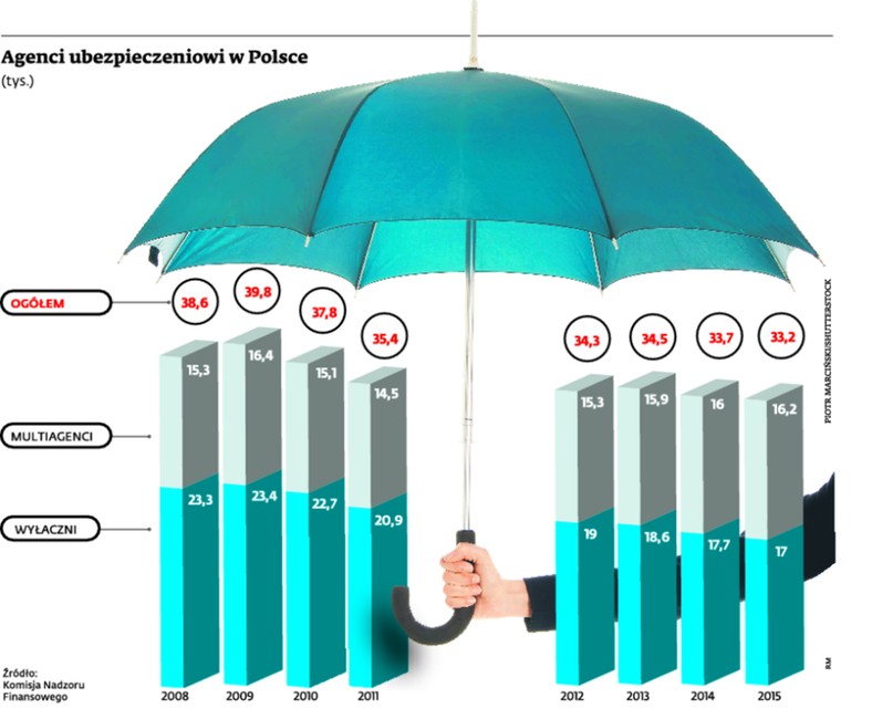 Agenci ubezpieczeniowi w Polsce