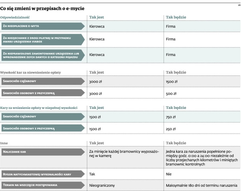 Co się zmieni w przepisach o e-mycie