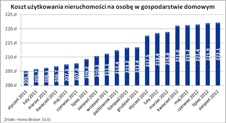 Koszt użytkowania nieruchomości na osobę w gospodarstwie domowym