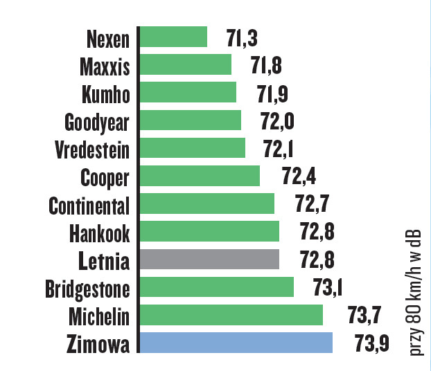 Test opon całorocznych — emisja hałasu na suchej nawierzchni