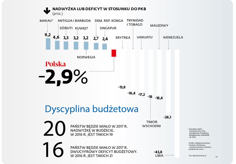 Gospodarczy liderzy i maruderzy 2017 roku - dyscyplina budżetowa