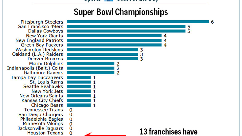Sports 13 Nfl Teams Have Still Never Won A Super Bowl
