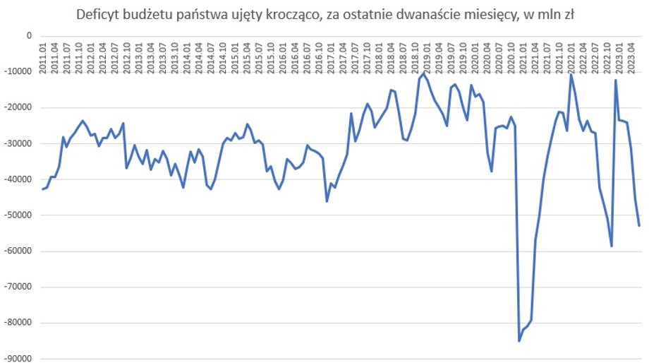 Deficyt w budżecie państwa za ostatnie dwanaście miesięcy