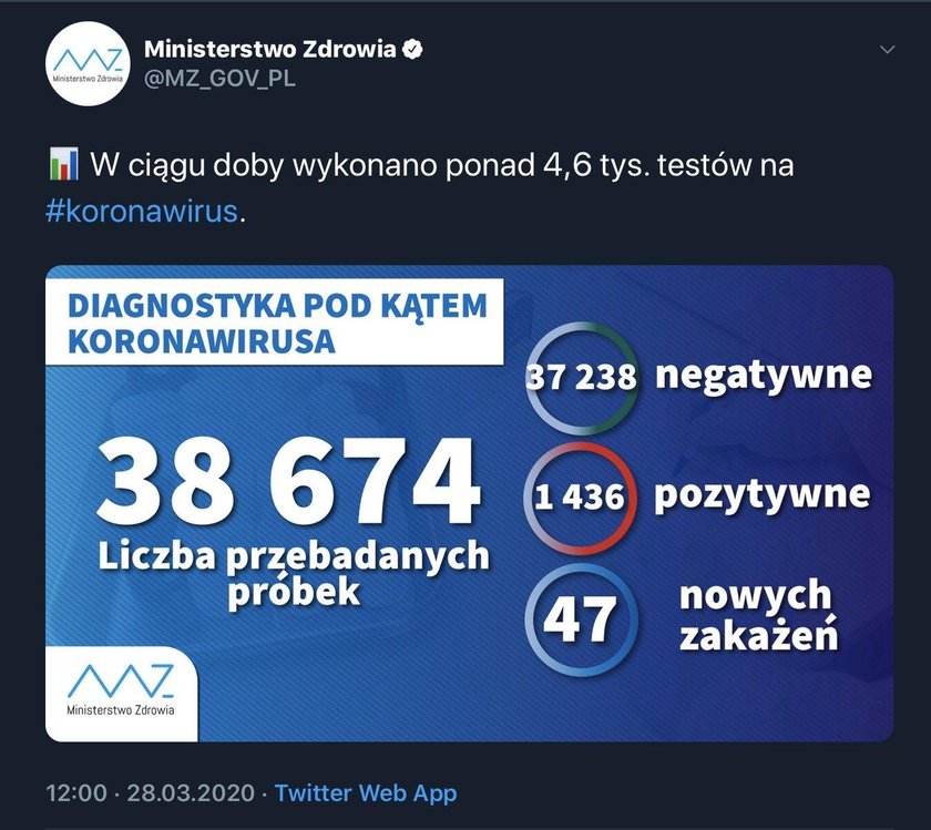 Coraz mniej wykonywanych testów na koronawirusa?