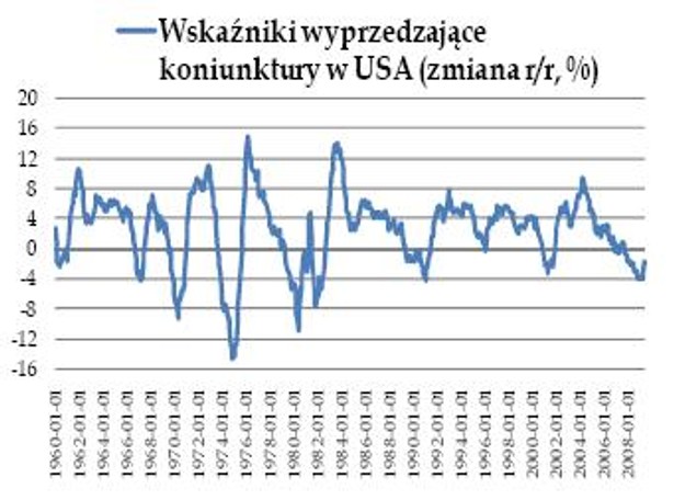 Wykres dnia - wskażniki wyprzedzające koniunkturę w USA