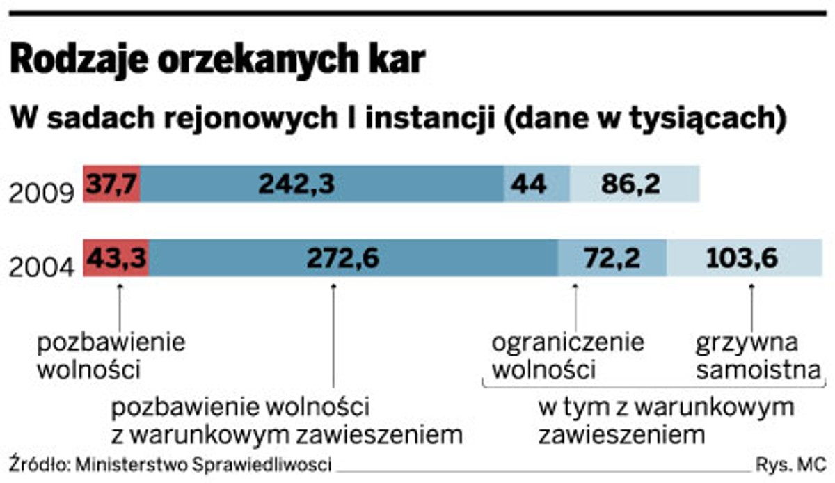 Rodzaje orzekanych kar