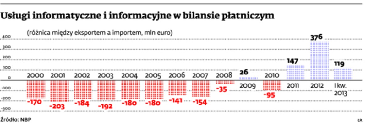 Usługi informatyczne i informacyjne w bilansie płatniczym