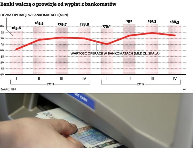 Banki walczą o prowizje od wypłat z bankomatów