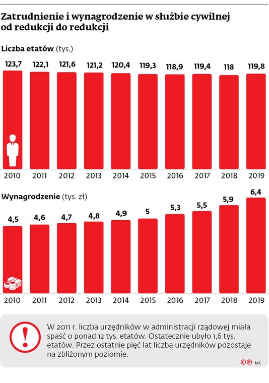 Zatrudnienie i wynagrodzenie w służbie cywilnej od redukcji do redukcji