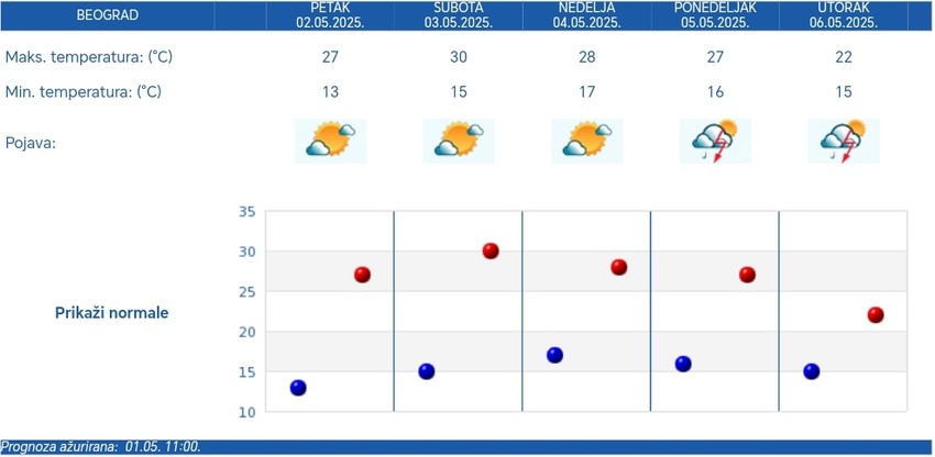 Petodnevna vremenska prognoza za Beograd
