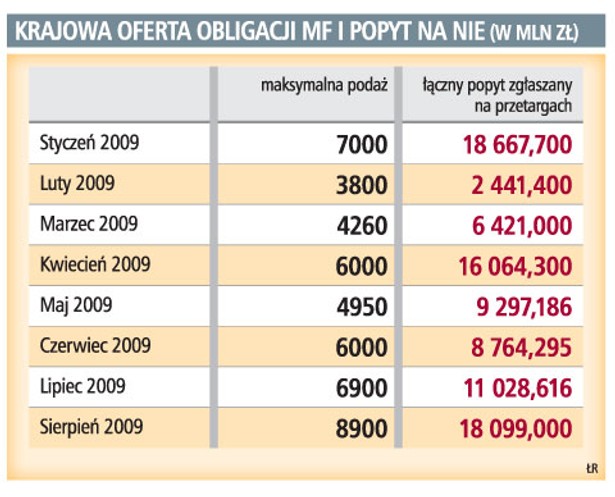 Krajowa oferta obligacji MF i popyt na nie