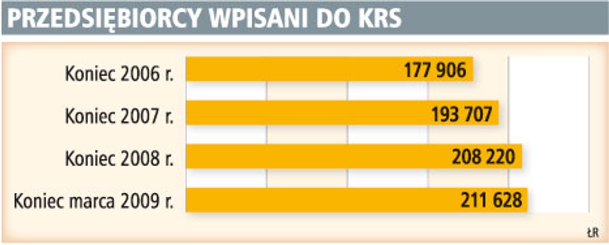 Przedsiębiorcy wpisani do KRS