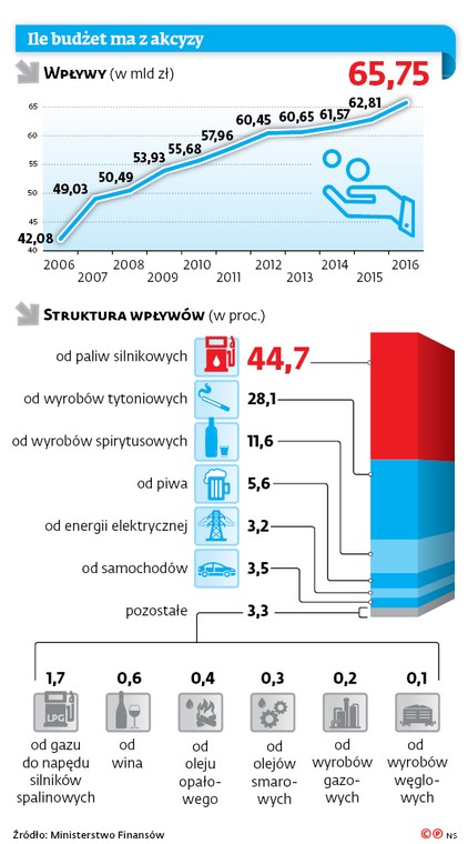 Ile budżet ma z akcyzy