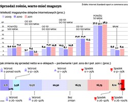 E-sklep z magazynem bardziej konkurencyjny