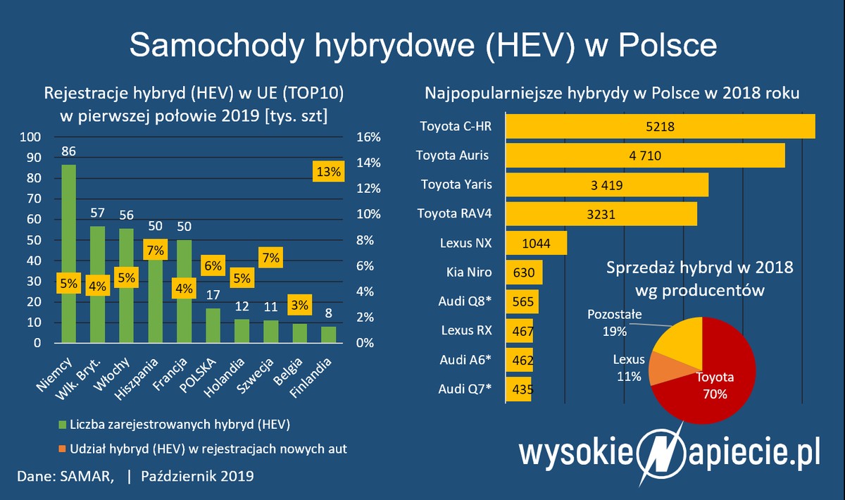 Samochody hybrydowe w Polsce