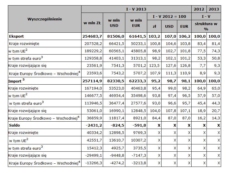 Obroty handlu zagranicznego ogółem I-V 2013. Źródło: GUS.