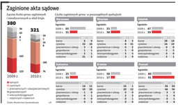 Co roku sądy gubią kilkaset akt