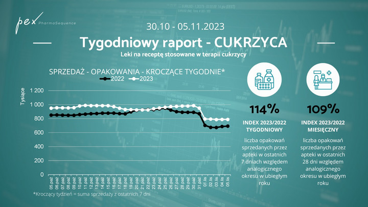 Tygodniowy raport sprzedaży leków na cukrzycę w dniach 30.10-5.11.2023. (Źródło danych: PEX – firma doradczo-analityczna specjalizująca się w rynku ochrony zdrowia)