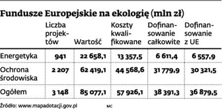 Fundusze Europejskie na ekologię (mln zł)