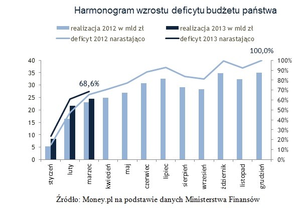 Harmonogram wzrostu deficytu budżetu państwa