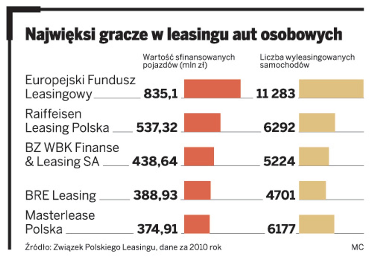 Najwięksi gracze w leasingu aut osobowych