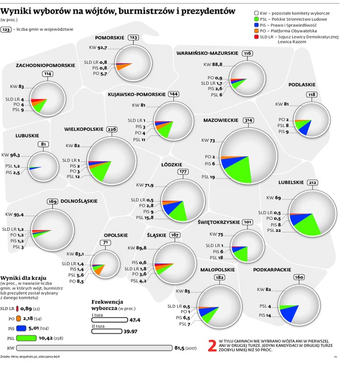 Wyniki wyborów na wójtów, burmistrzów i prezydentów
