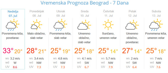 Vremenska prognoza za Beograd