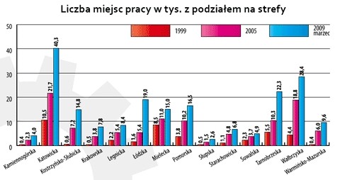 Liczba miejsc pracy z podziałem na strefy