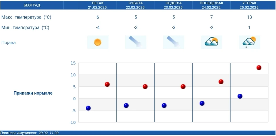 Vremenska prognoza od petka do utorak za Beograd