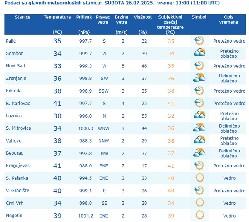 vreme u Srbiji u 13 sati