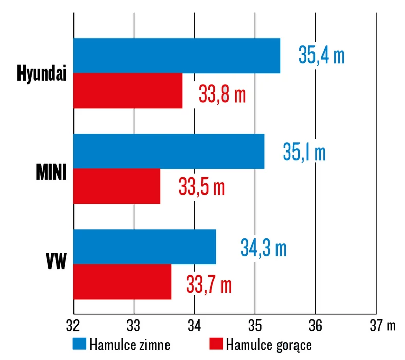 Hyundai Kona N, Mini Countryman John Cooper Works, Volkswagen T-Roc R