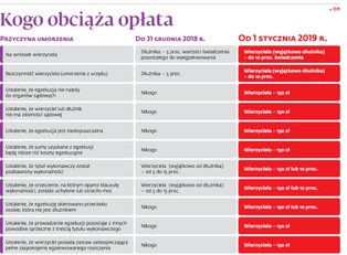 Wierzyciel częściej zapłaci za czynności komornicze. Zmiany prawne są korzystne dla dłużników