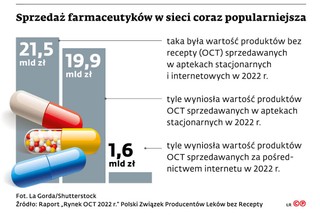 Sprzedaż farmaceutyków w sieci coraz popularniejsza