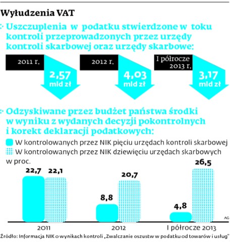 Wyłudzenia VAT