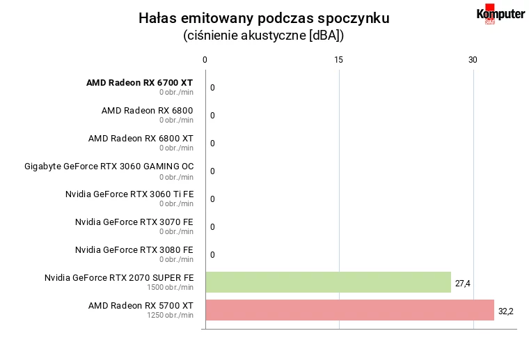 AMD Radeon RX 6700 XT – Hałas emitowany podczas spoczynku