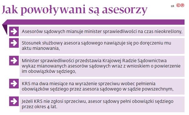 Jak powoływani są asesorzy