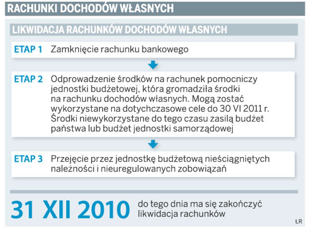 Rachunki dochodów własnych