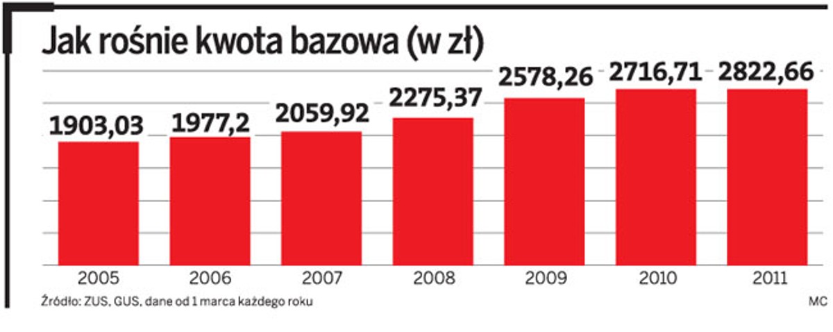 Jak rośnie kwota bazowa (w zł)