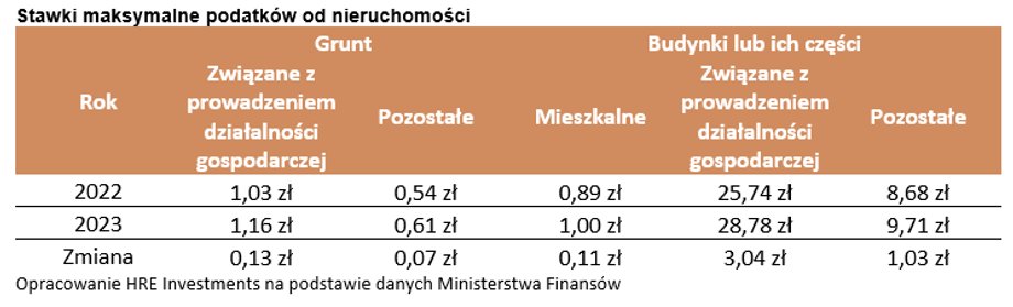 Zmiany stawek podatku od nieruchomości