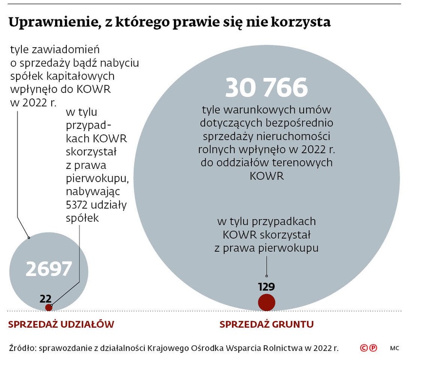 Uprawnienie, z którego prawie się nie korzysta