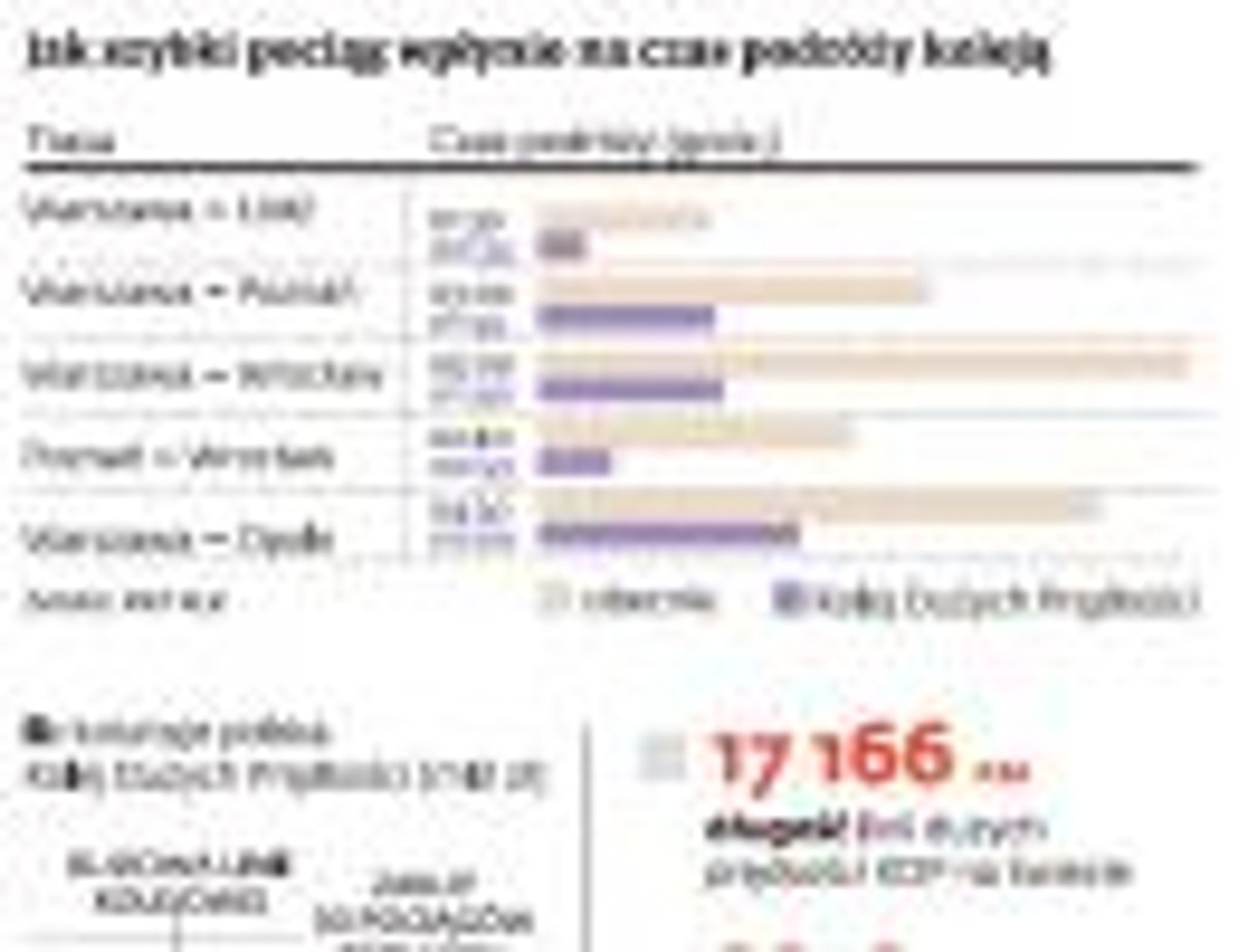 Jak szybki pociąg wpłynie na czas podróży koleją