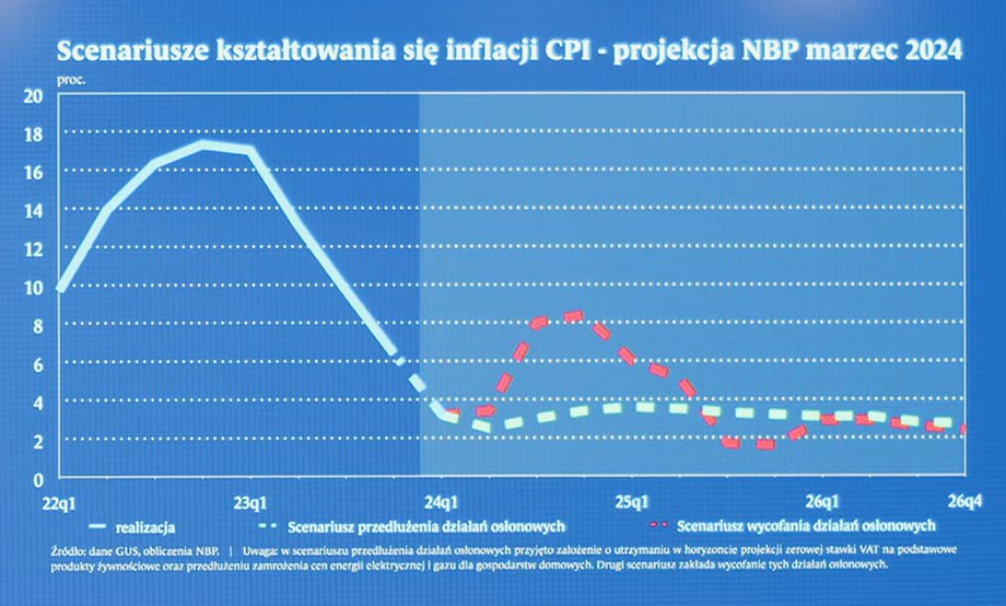 Scenariusze inflacyjne